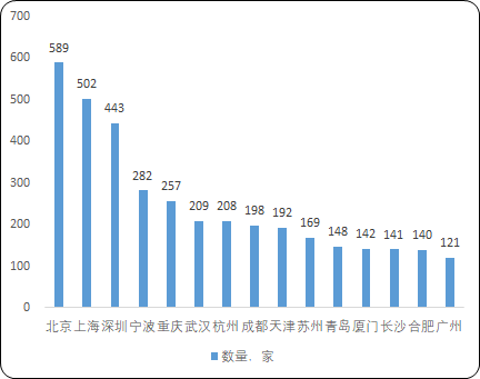 专精特新小巨人企业数量及分布