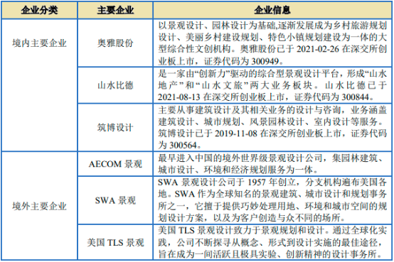 2023年风景园林设计行业市场规模发展战略规划可行性及未来市场竞争格局预测咨询