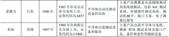 中金企信发布-《半导体测试设备产业发展前景及供需格局预测报告（2023版）》