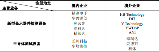 中金企信发布-《半导体测试设备产业发展前景及供需格局预测报告（2023版）》
