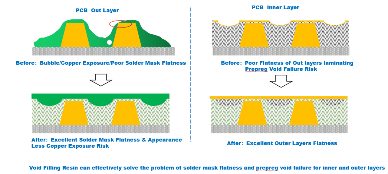 Solution Of Heavy Copper PCB Void Filling Resin