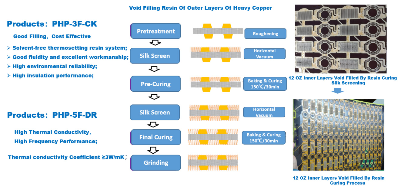 Solution Of Heavy Copper PCB Void Filling Resin