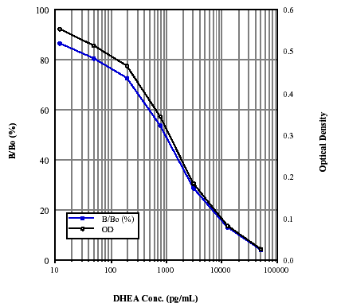 ENZO热销产品——DHEA（脱氢表雄酮） ELISA kit