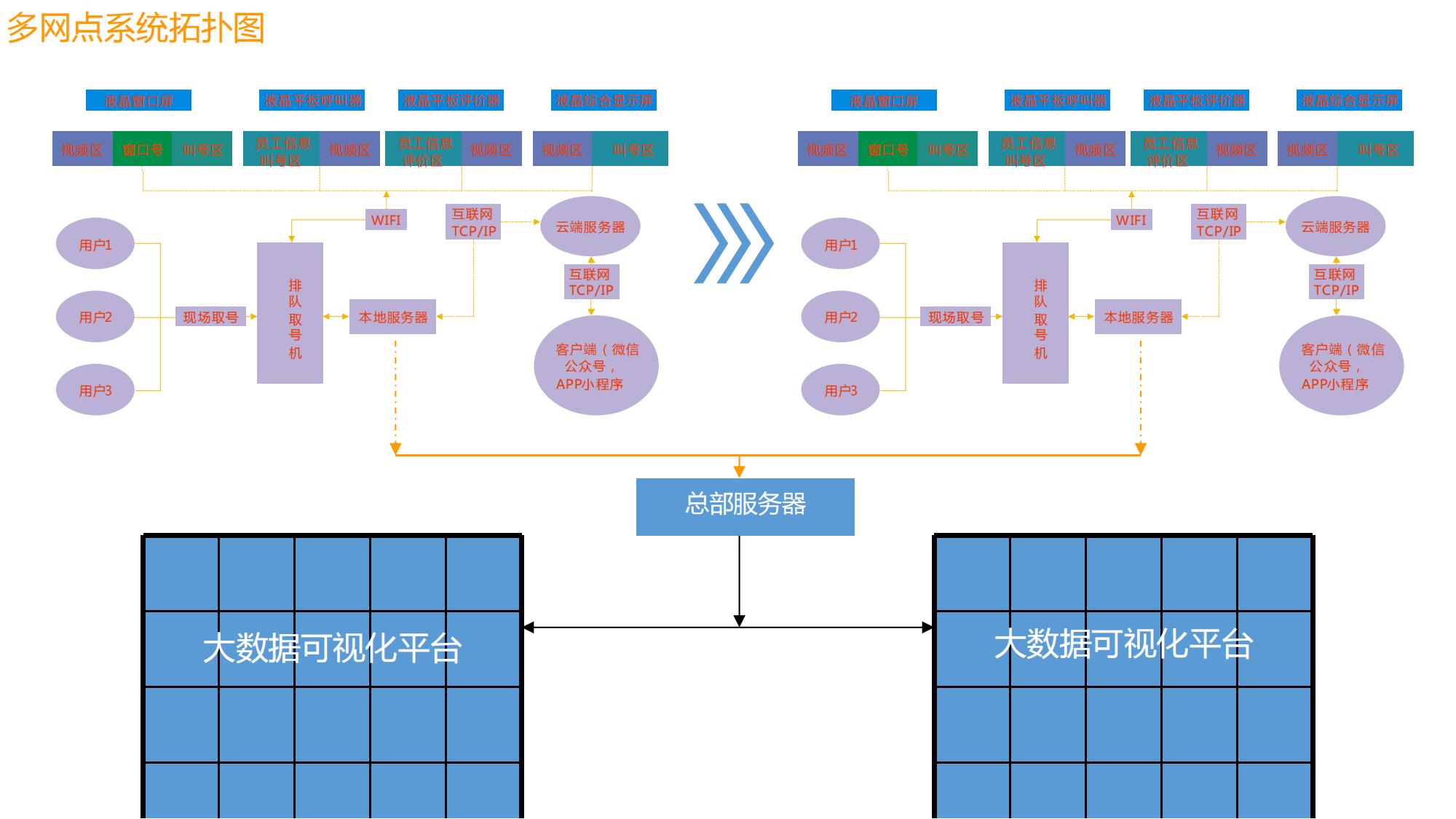 智能排队叫号信发系统