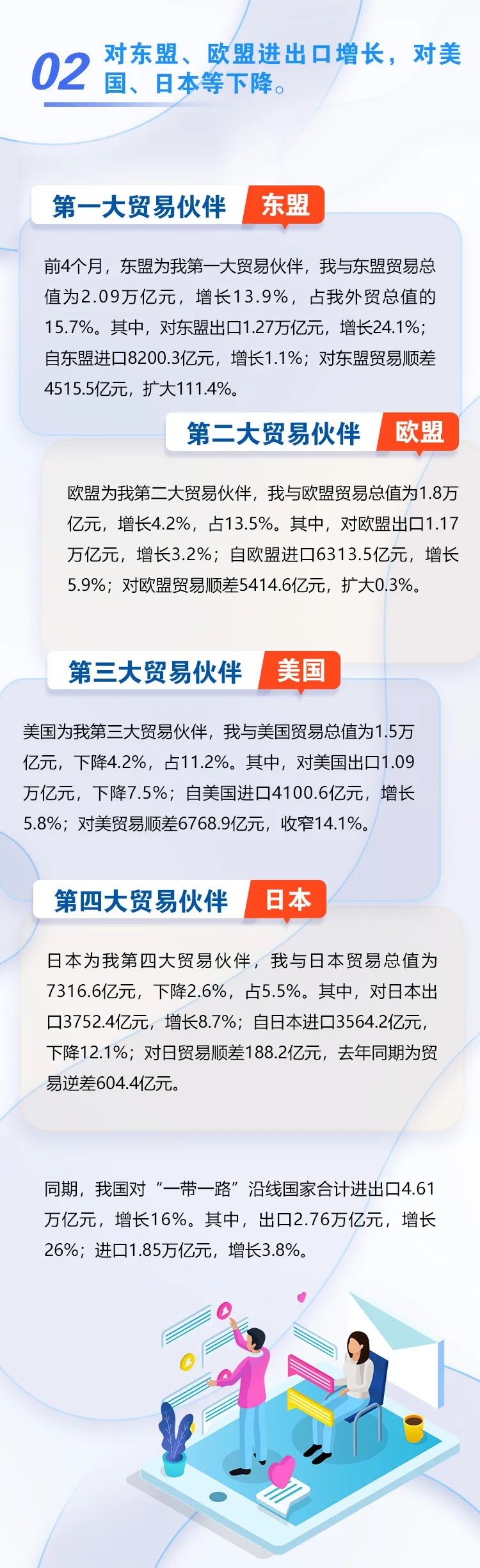 图解 | 前4个月进出口增长5.8%