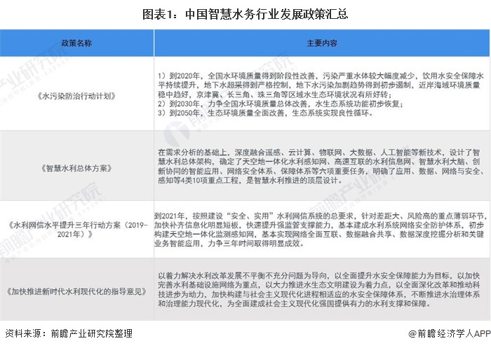 2021年中国智慧水务行业市场现状与发展趋势分析 人工智能助力智慧水务未来发展