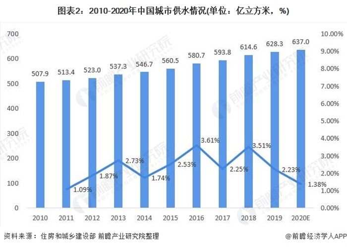 2021年中國智慧水務(wù)行業(yè)市場現(xiàn)狀與發(fā)展趨勢分析 人工智能助力智慧水務(wù)未來發(fā)展