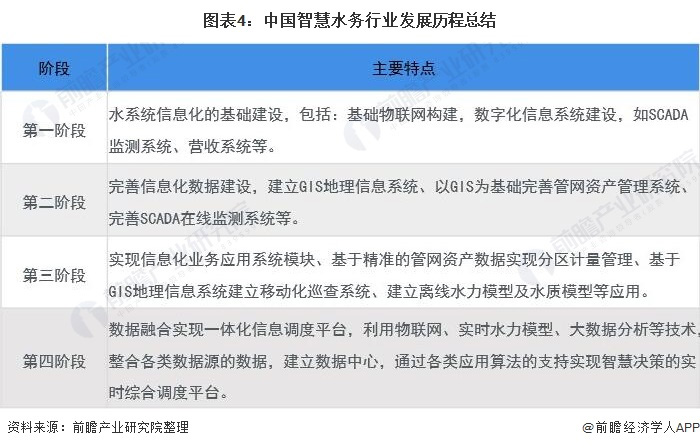 2021年中国智慧水务行业市场现状与发展趋势分析 人工智能助力智慧水务未来发展