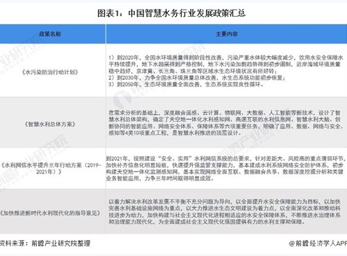 2021年中国智慧水务行业市场现状与发展趋势分析 人工智能助力智慧水务未来发展