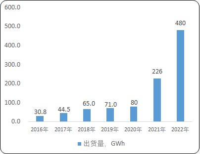 2023年锂离子电池电解液下游市场需求格局研究预测及重点企业市场份额占比分析