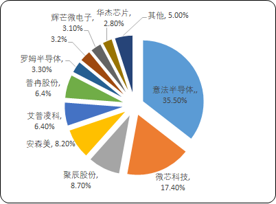 2023年EEPROM国内外重点企业市场竞争格局研究预测及市场占有率分析