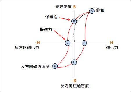 宗泰成功開發(fā)出無磁滯比例閥和電磁鐵控制器