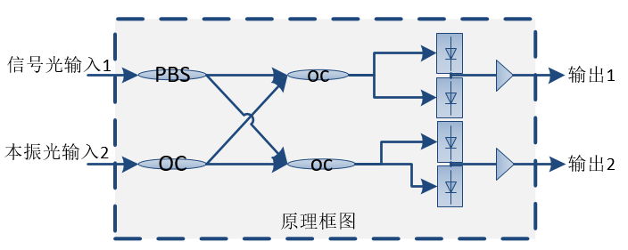 产品介绍—用于DAS系统的偏振分集平衡光探测模块