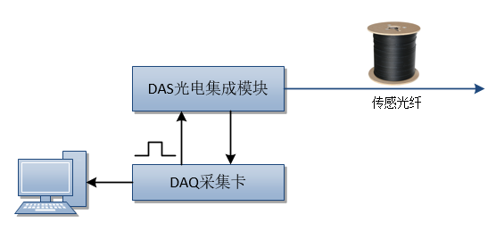产品介绍—DAS光电集成模块