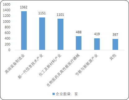 国家级专精特新“小巨人”产业分布-高端装备制造业2021年占比占27.70%