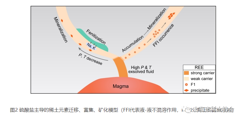 深海所在高浓度硫酸盐热液促进稀土元素输运和成矿作用研究方面取得进展