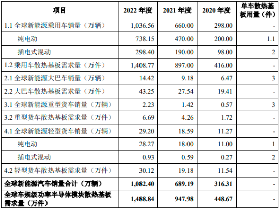 2023年全球及中国车规级功率半导体模块散热基板行业市场运行现状分析及未来市场投资竞争战略预测咨询