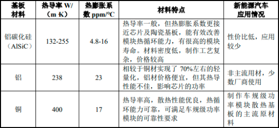 2023年全球及中国车规级功率半导体模块散热基板行业市场运行现状分析及未来市场投资竞争战略预测咨询