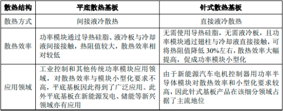 2023年全球及中国车规级功率半导体模块散热基板行业市场运行现状分析及未来市场投资竞争战略预测咨询