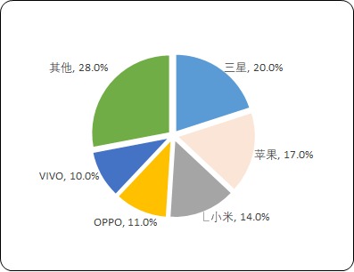 中金企信发布-《2023-2029年智能手机市场运营格局及投资潜力研究预测报告》