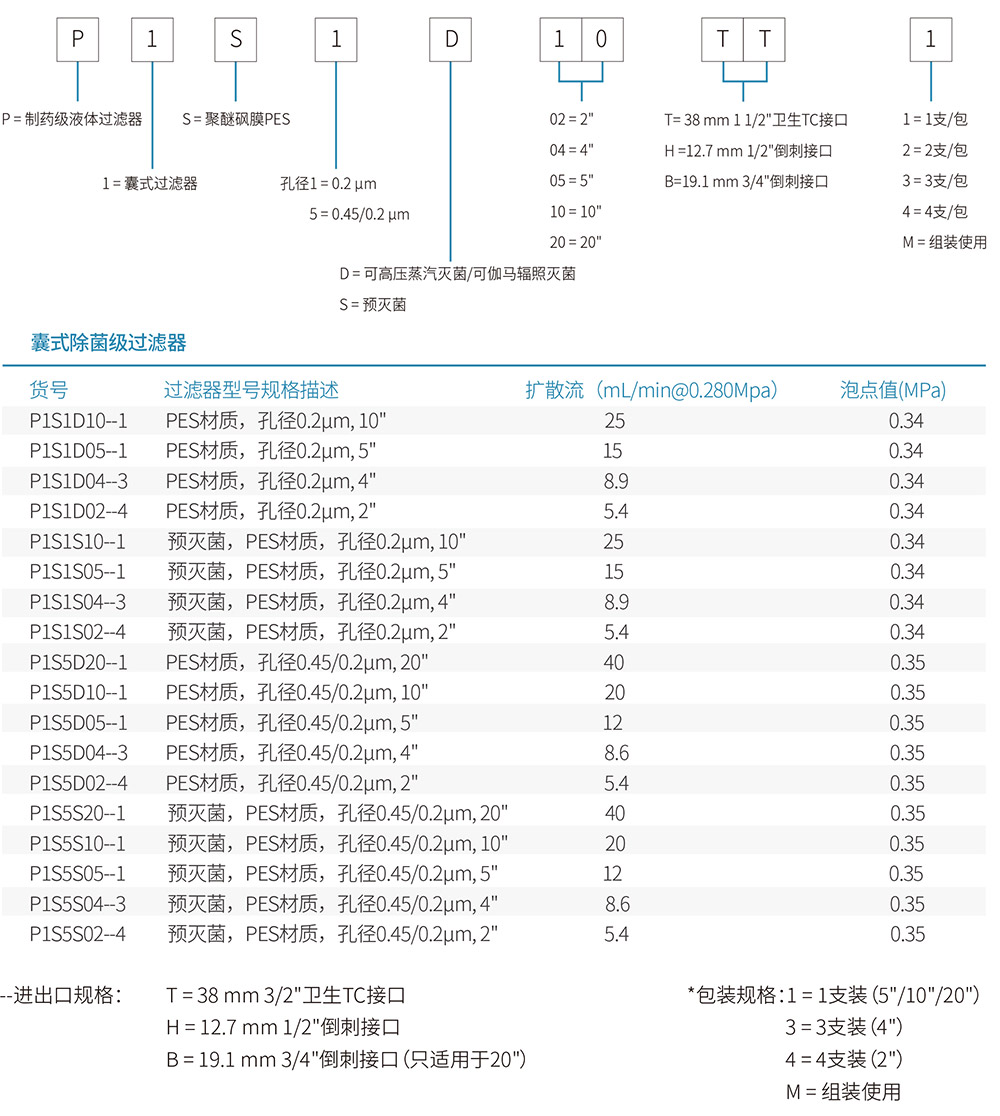 LeSiever®囊式除菌级过滤器