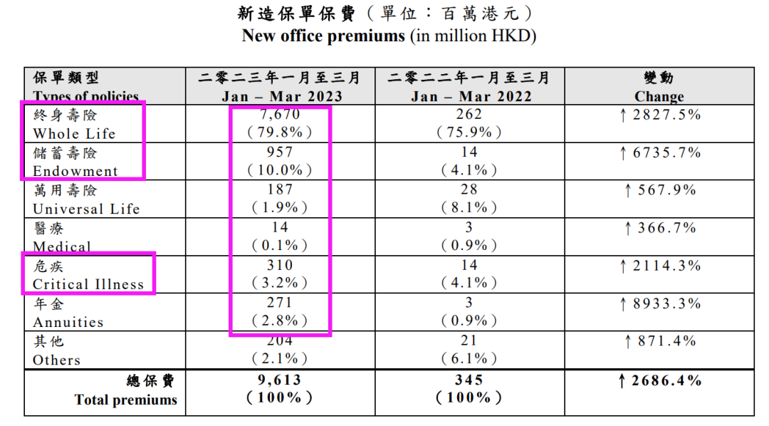 内地赴港投保暴涨27倍!2023一季度香港保险井喷! 内地赴港投保暴涨27倍!2023一季度香港保险井喷!