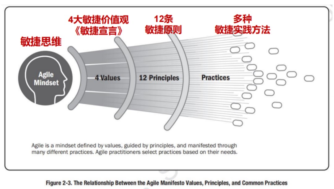 考完PMP证书之后，还可以考软考、产品经理NPDP、项目集PgMP、CDGA数据治理工程师、敏捷ACP