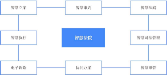 2023年智慧法院行業項目可行性研究及未來市場發展趨勢分析預測