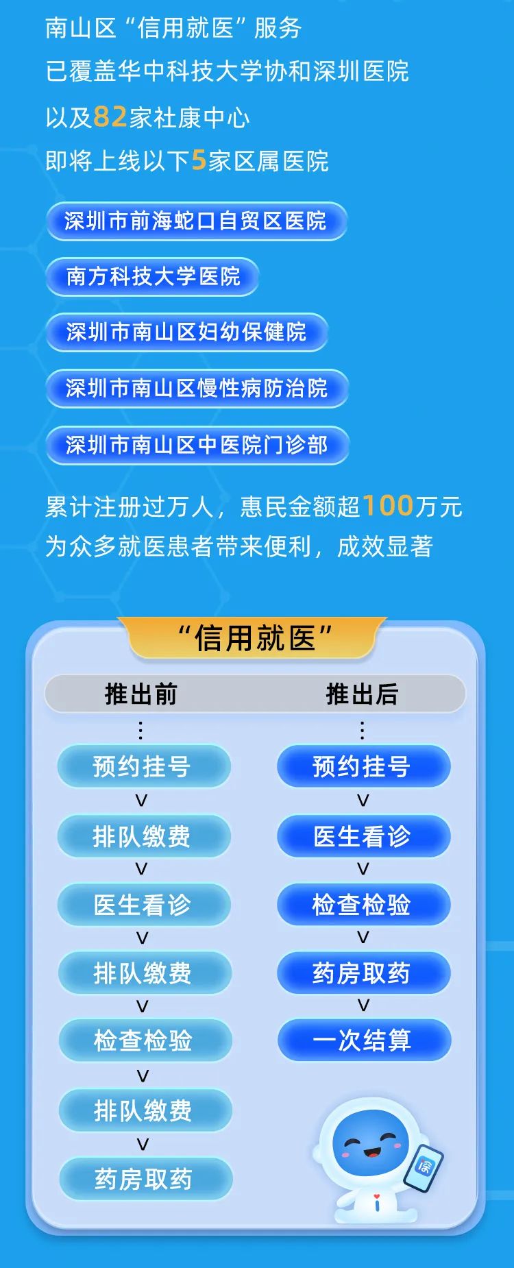 公司新闻 | 南山战新投助力南山区“信用就医”再升级