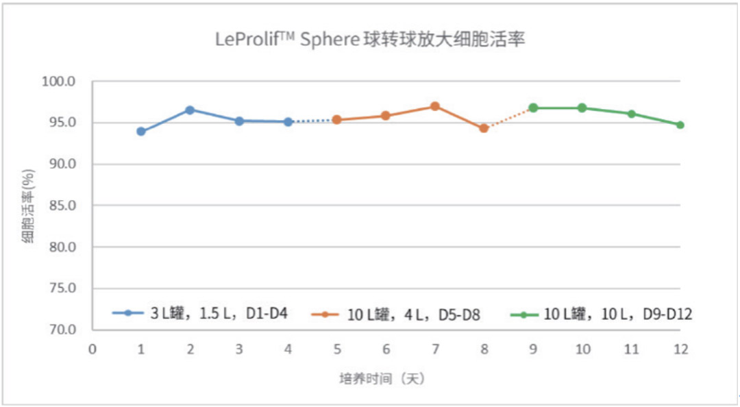 乐上新 | 乐纯生物 LeProlif™ Sphere 球状微载体正式上市