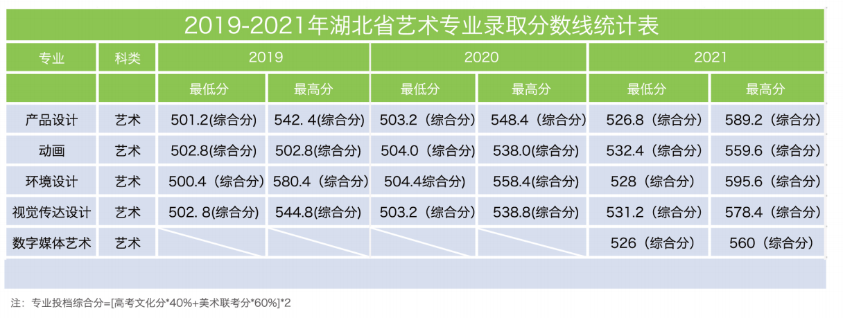 2022邮电艺术招生简章