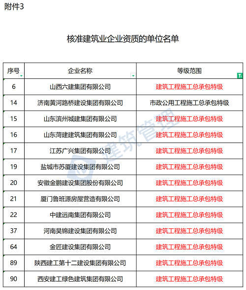 祝贺！13家建企升特成功！