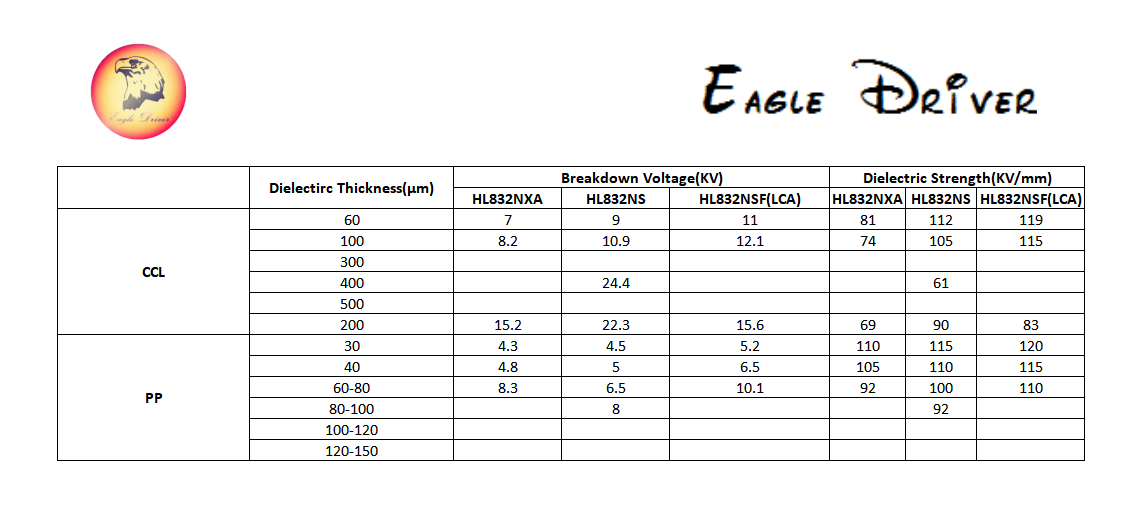 Eagle Driver IC Substrate Materials Breaking Voltage report