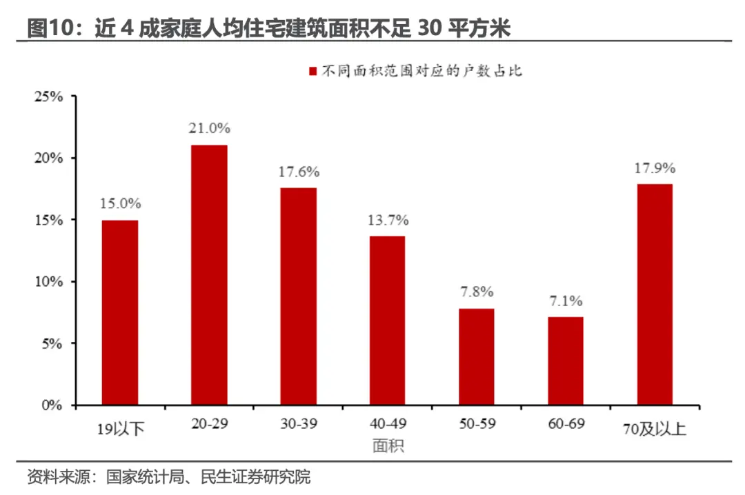 中国房子到底过剩了没有？