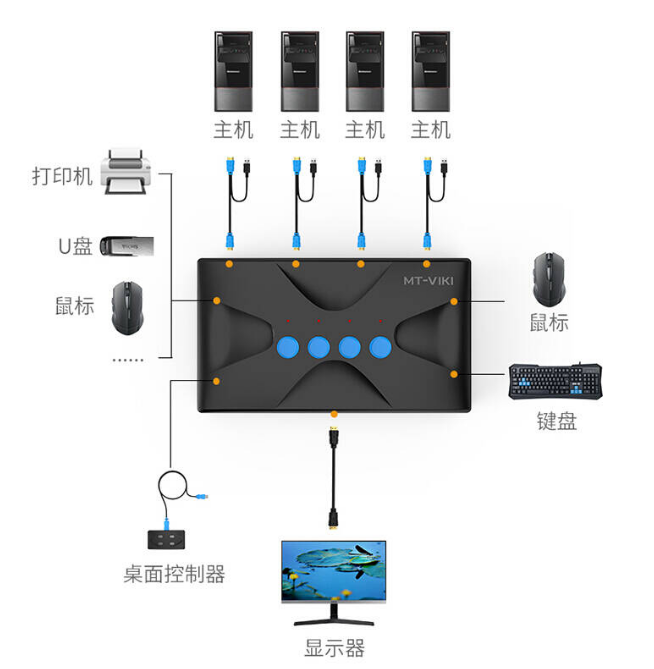 迈拓MT-HK04 HDMI手动 4进1出KVM切换器