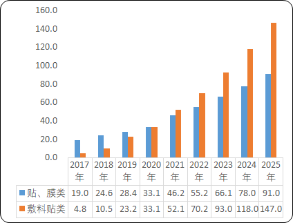 2023-2029年贴片类专业皮肤护理产品市场运行格局及投资战略研究报告