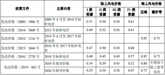 “十四五”风力发电行业市场环境（政策环境、技术环境、市场环境）分析趋势预测及重点企业竞争规模格局研究
