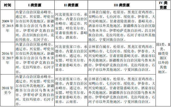 “十四五”风力发电行业市场环境（政策环境、技术环境、市场环境）分析趋势预测及重点企业竞争规模格局研究