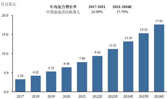2023年全球及中国泳池清洁机器人行业市场消费规模结构分析及未来市场竞争战略研究预测