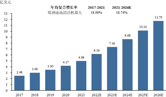2023年全球及中国泳池清洁机器人行业市场消费规模结构分析及未来市场竞争战略研究预测