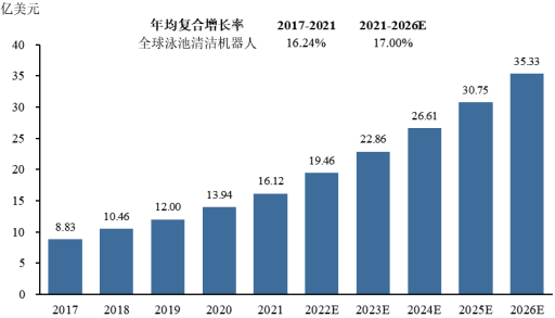 2023年全球及中国泳池清洁机器人行业市场消费规模结构分析及未来市场竞争战略研究预测