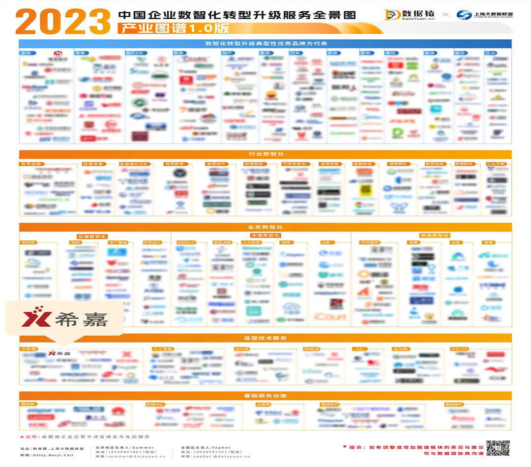 实力见证！希嘉入选《2023中国企业数智化转型升级服务全景图/产业图谱1.0版》