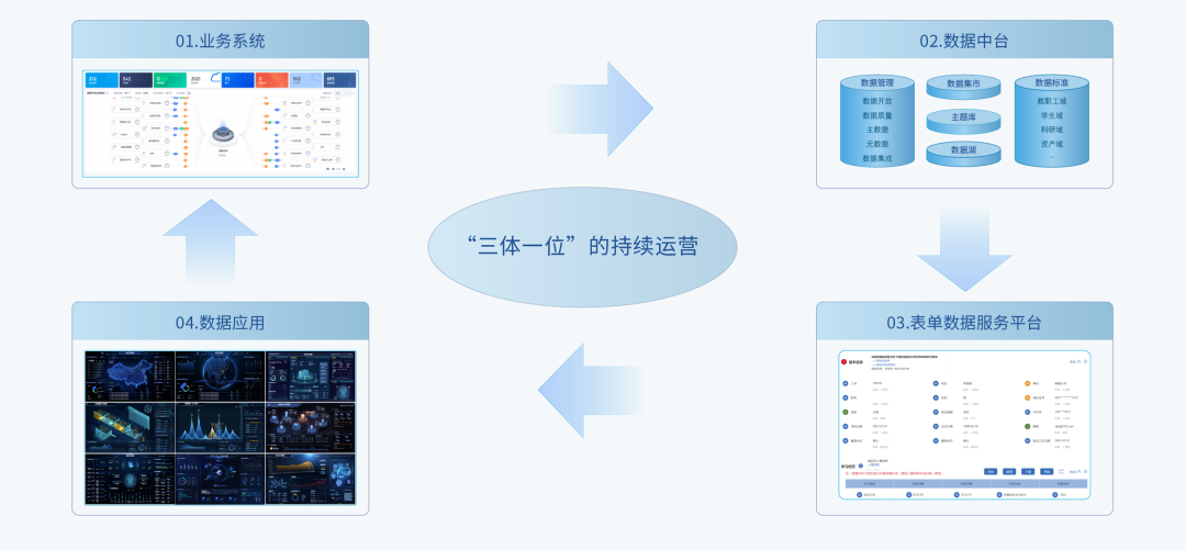 高校数字化转型，如何0-1实现数据生命周期的闭环？