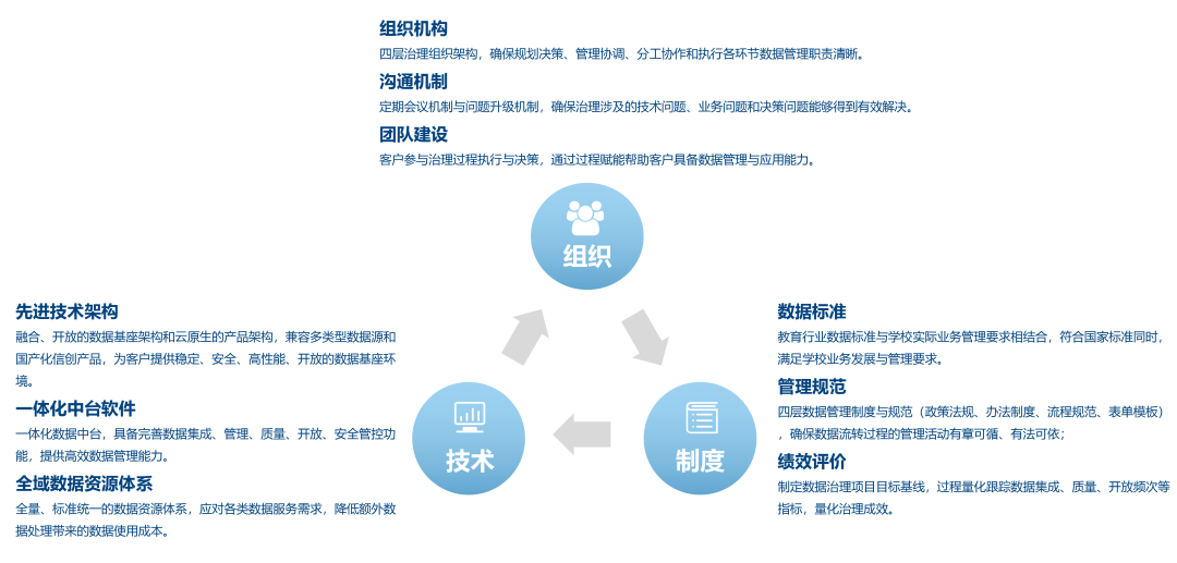 高校数字化转型，如何0-1实现数据生命周期的闭环？