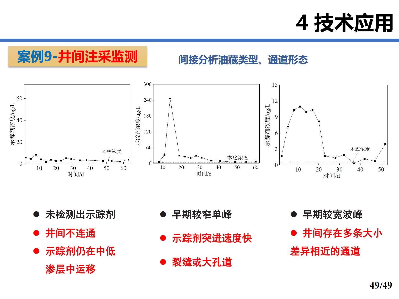 案例9  井间注采监测