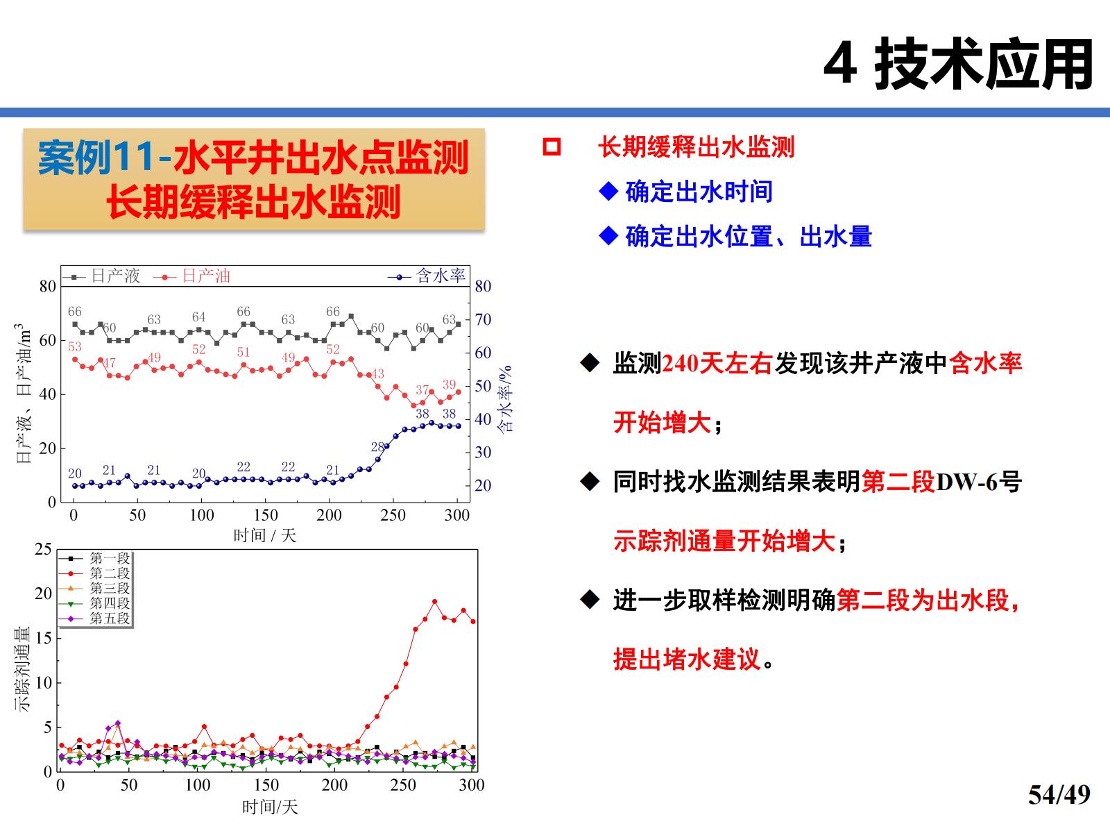 案例11  水平井出水点监测长期缓释出水监测