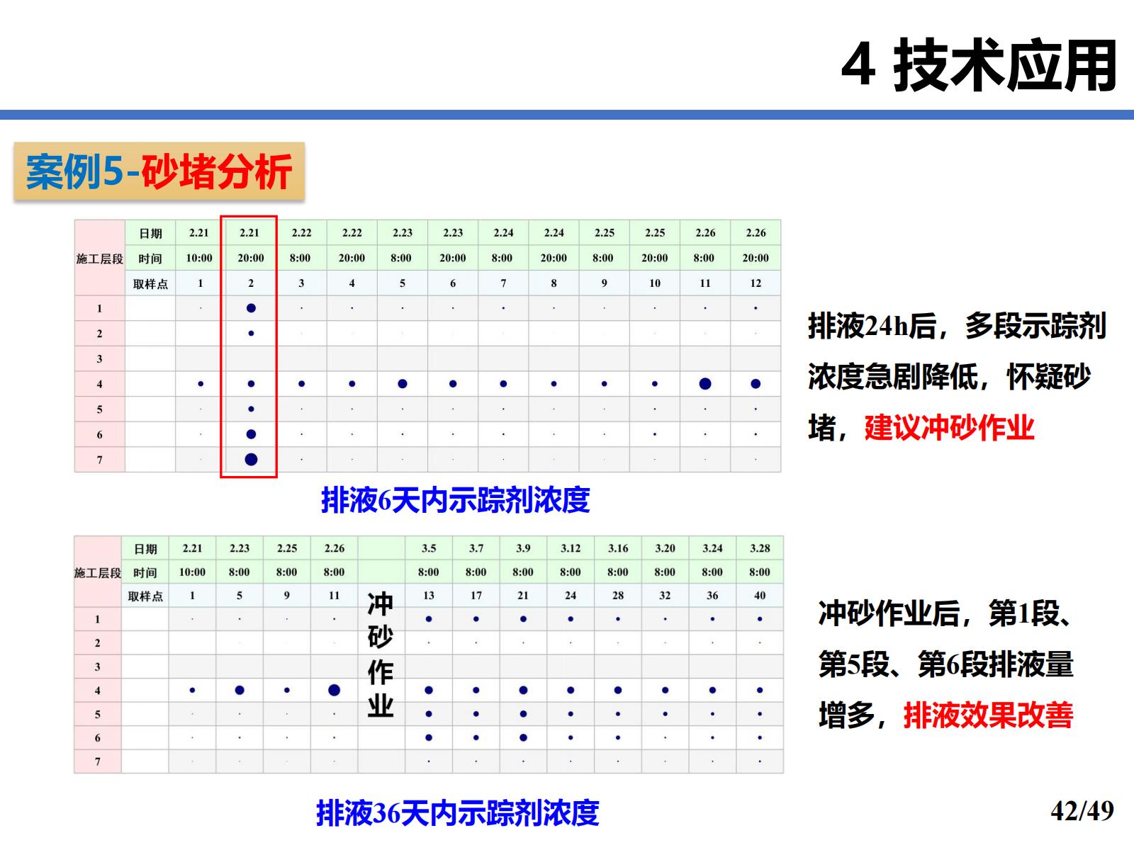 案例5  砂堵分析