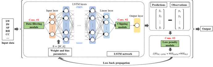 物理约束长短期记忆神经网络（PC-LSTM）