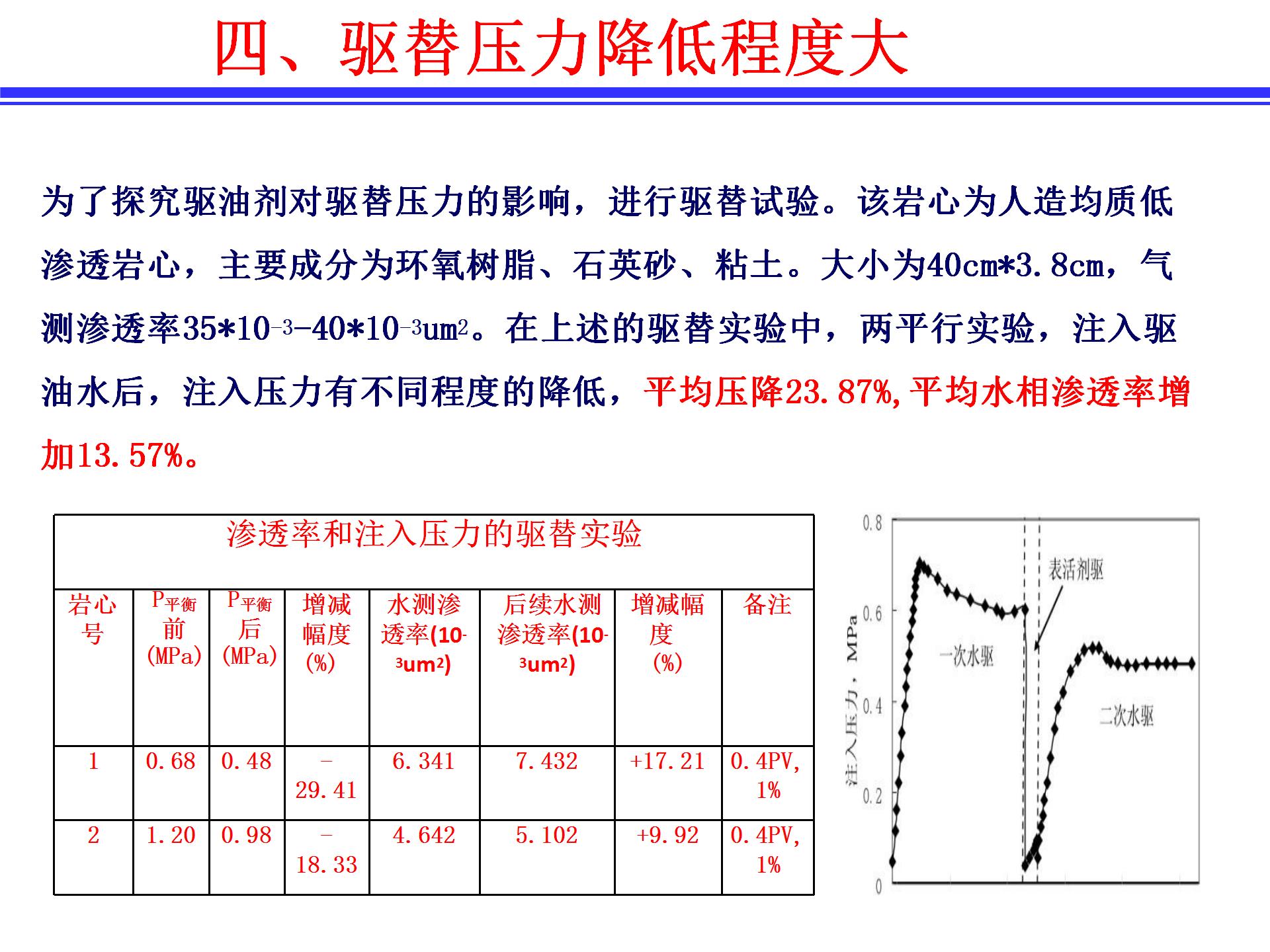 渗析聚能活性开采前置驱油体系及特点