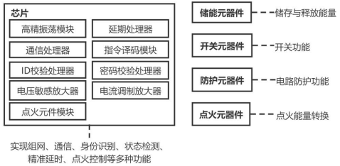 2023年电子雷管、电子控制模块行业市场发展现状分析及未来市场规模前景预测